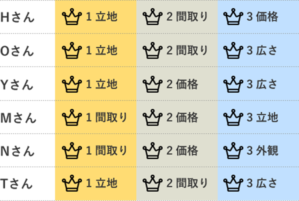 おうち選びの優先順位は？ランキング