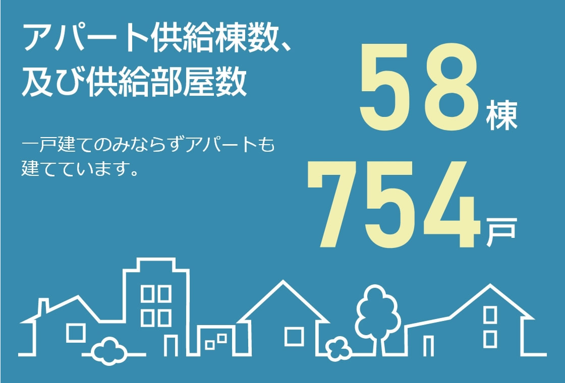 アパート供給棟数51棟、及び供給部屋数685戸