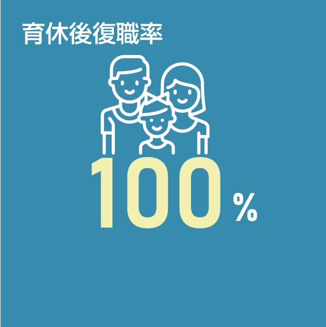 育休後復職率１００％