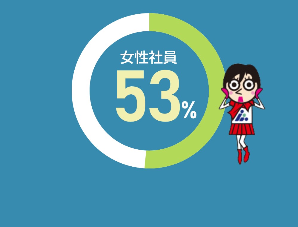 女性社員５３％