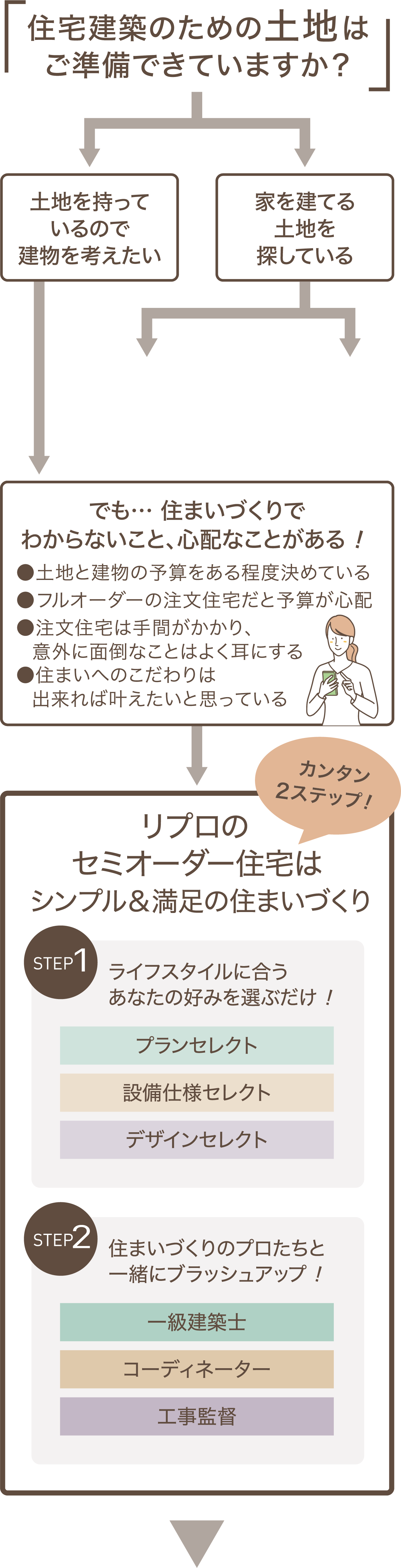 住宅建築のための土地はご準備できていますか？